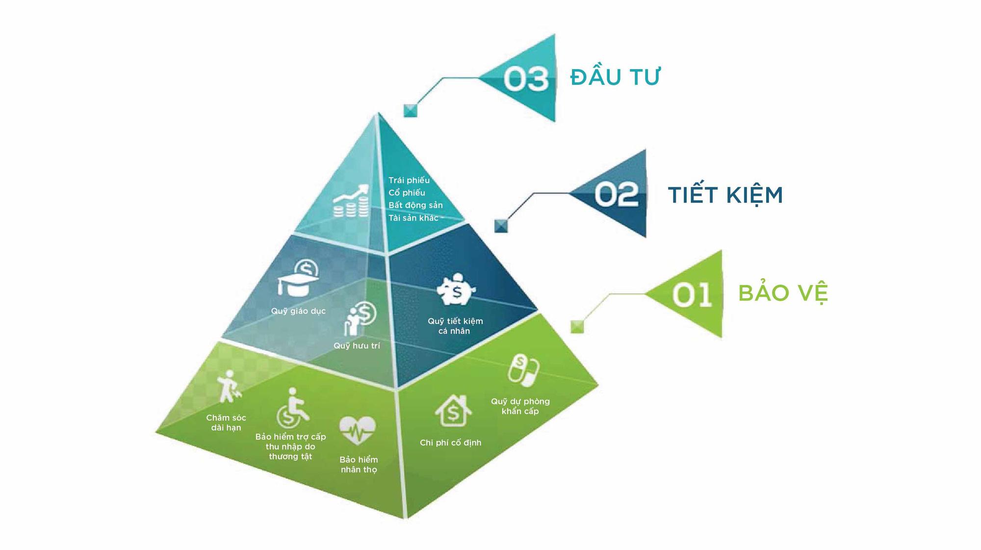 Tháp hoạch định tài chính: Vì sao nhiều người kiếm được tiền nhưng vẫn chưa thật sự vững vàng?